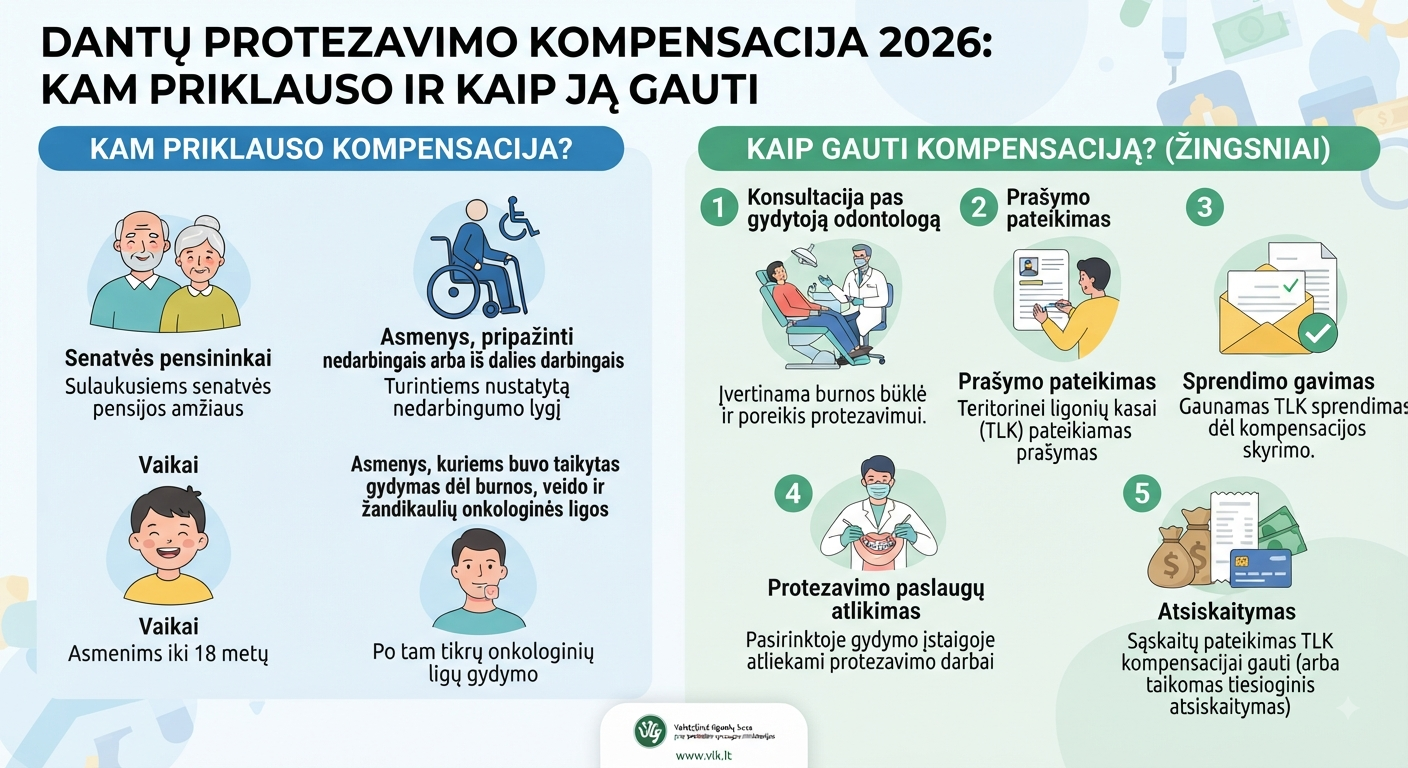 Dantų protezavimo kompensacija 2026: kam priklauso, kiek kompensuoja ir kaip gauti