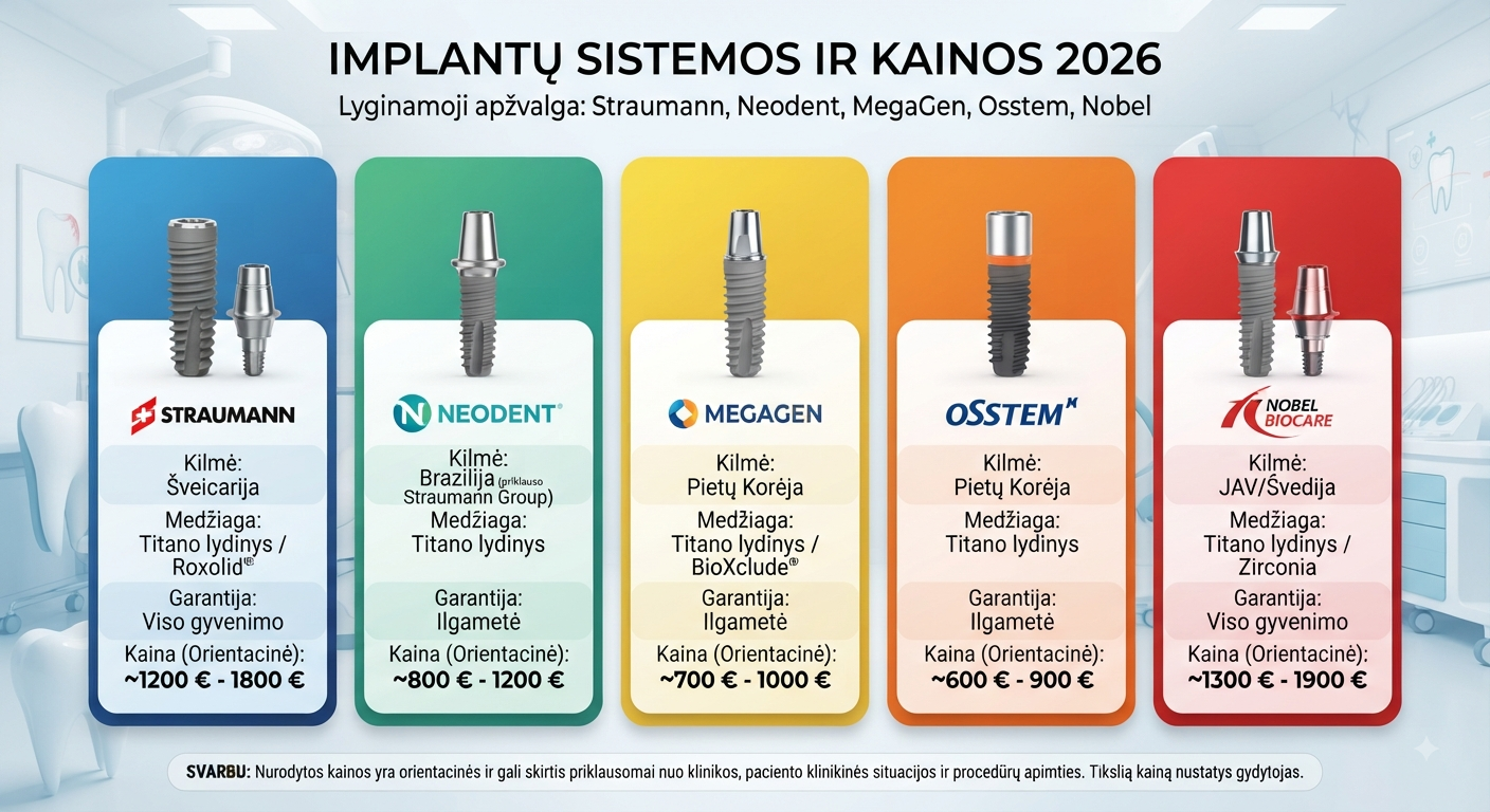 Implantų sistemos ir kainos 2026: Straumann, Neodent, MegaGen, Osstem, Nobel