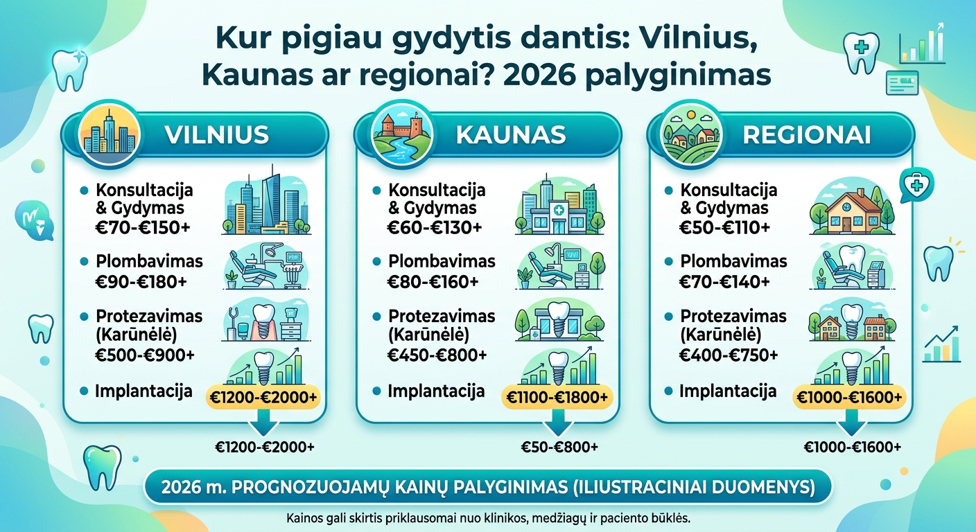 Kur pigiau gydytis dantis: Vilnius, Kaunas ar regionai? 2026 palyginimas